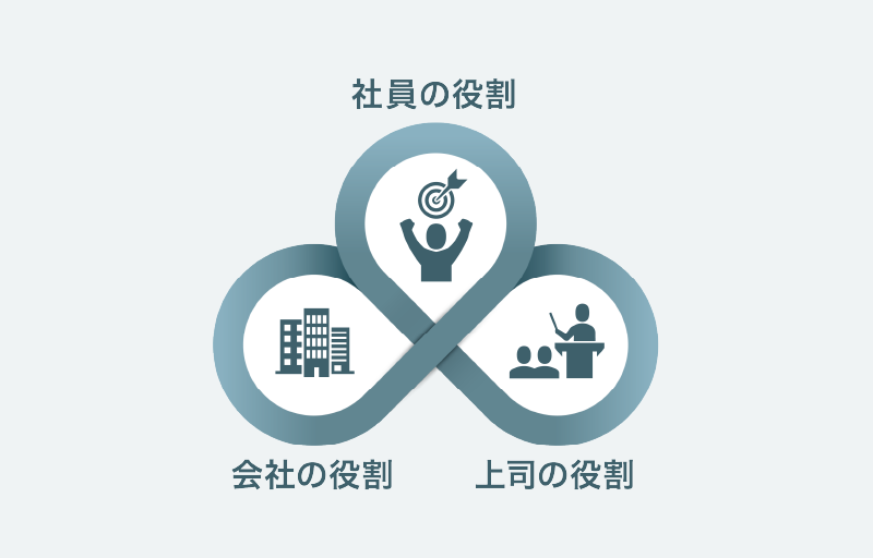 社員の役割、上司の役割、会社の役割
