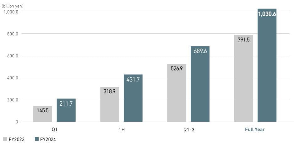 Revenue (Consolidated)