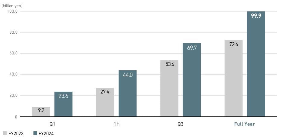 Profit from Business Activities (Consolidated)