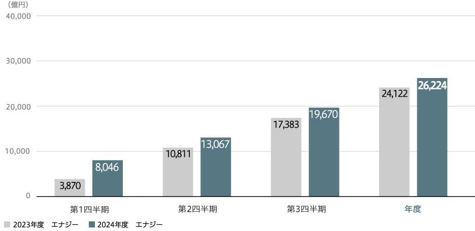受注高(連結)