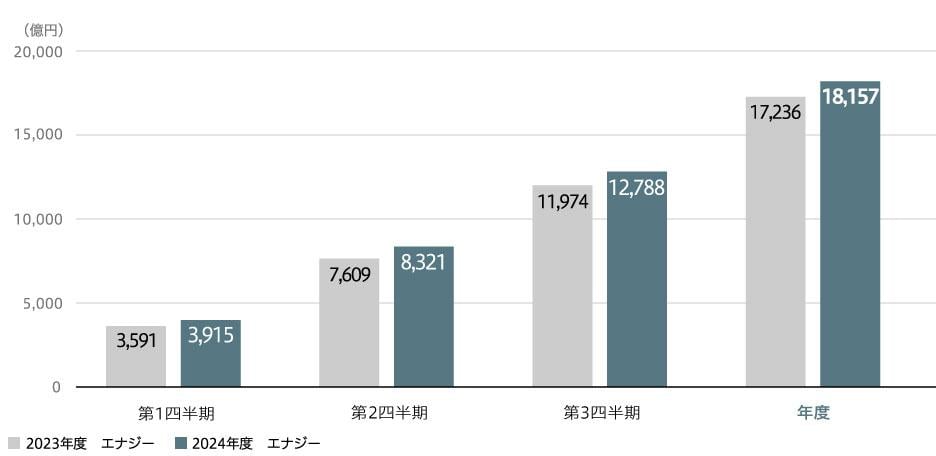 売上収益(連結)