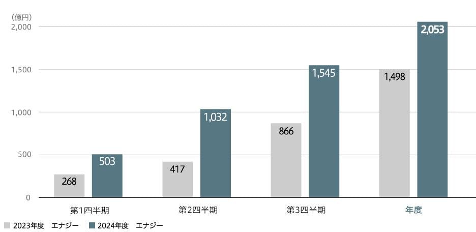 事業利益(連結)