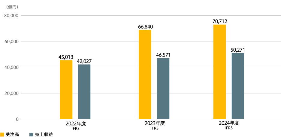 受注高・売上収益