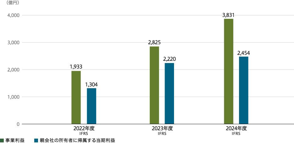 事業利益・親会社の所有者に帰属する当期利益