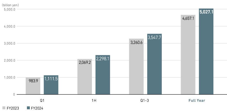 Revenue (Consolidated)