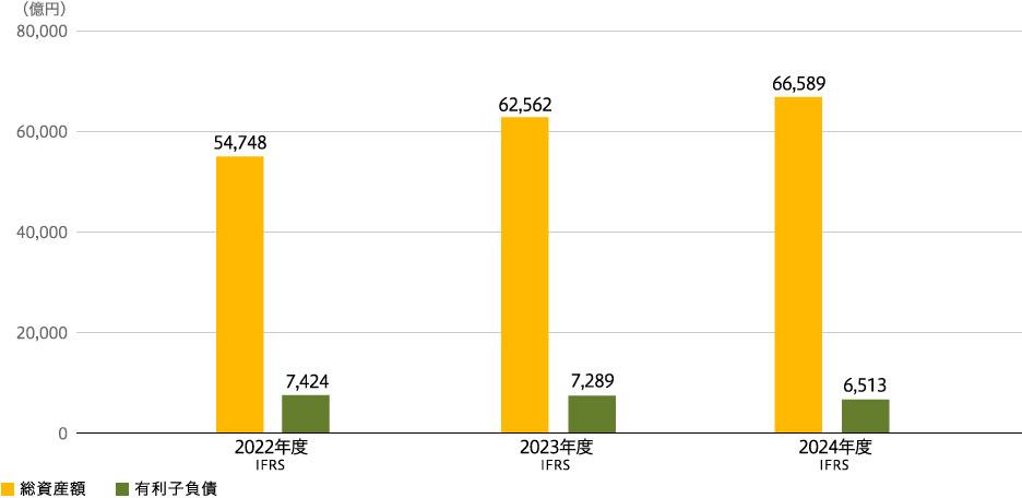 総資産額・有利子負債