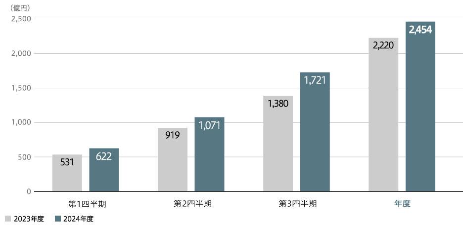 全社親会社の所有者に帰属する当期利益(連結)