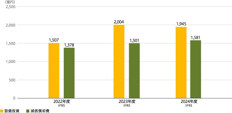 設備投資・減価償却費