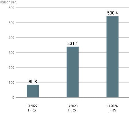 Operating Cash Flow