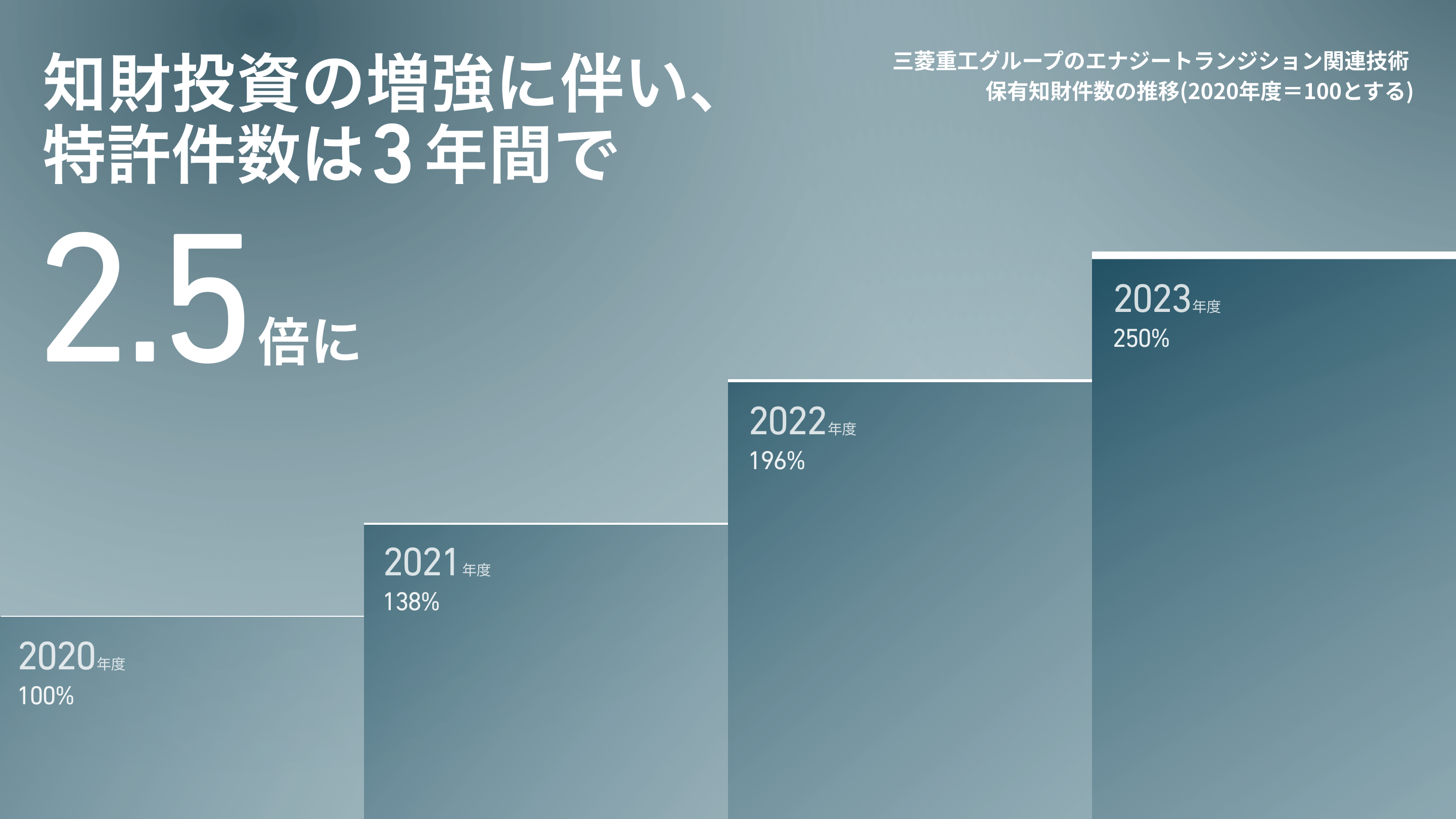 知財投資の増強に伴い、特許件数は3年間で2.5倍に