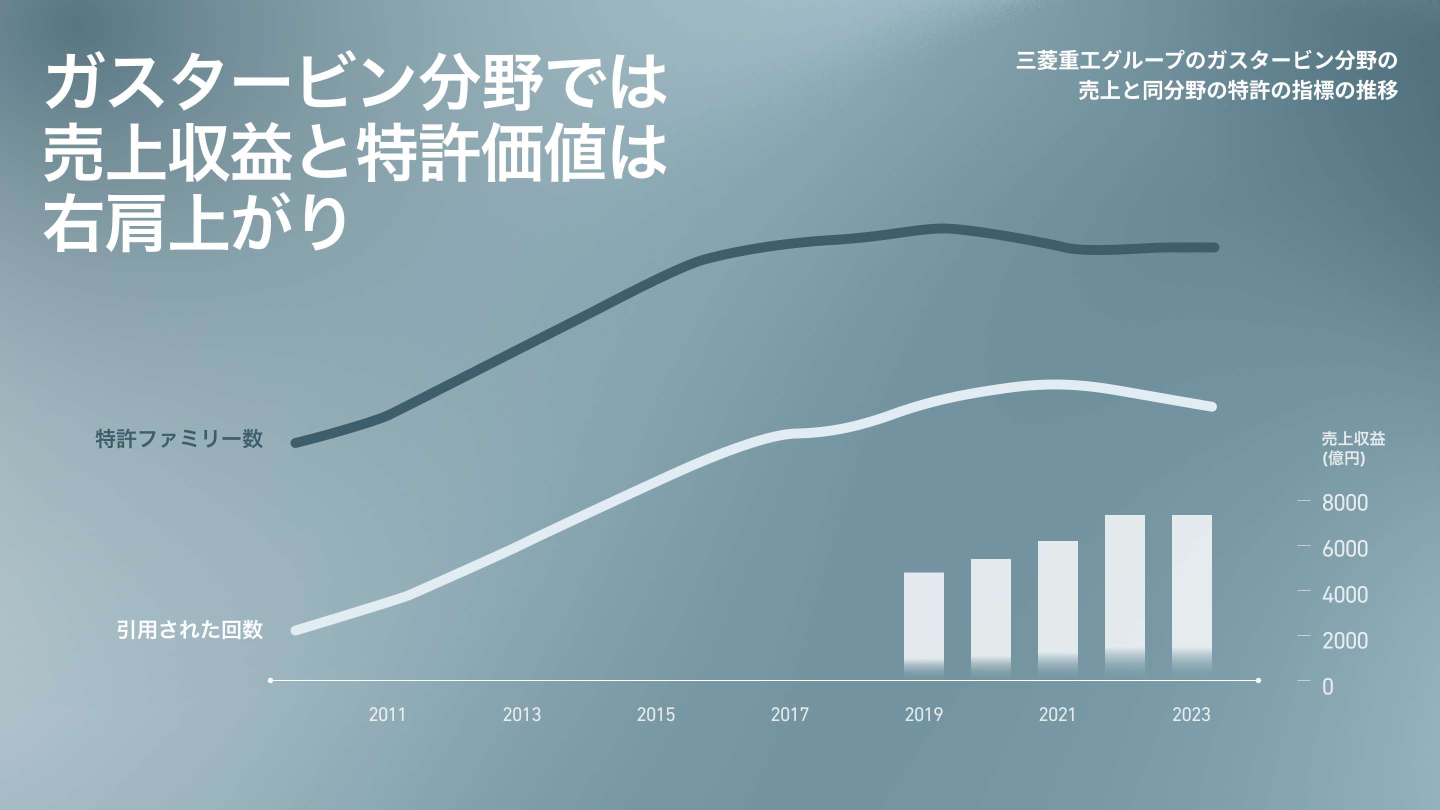 ガスタービン分野では売上収益と特許価値は右肩上がり