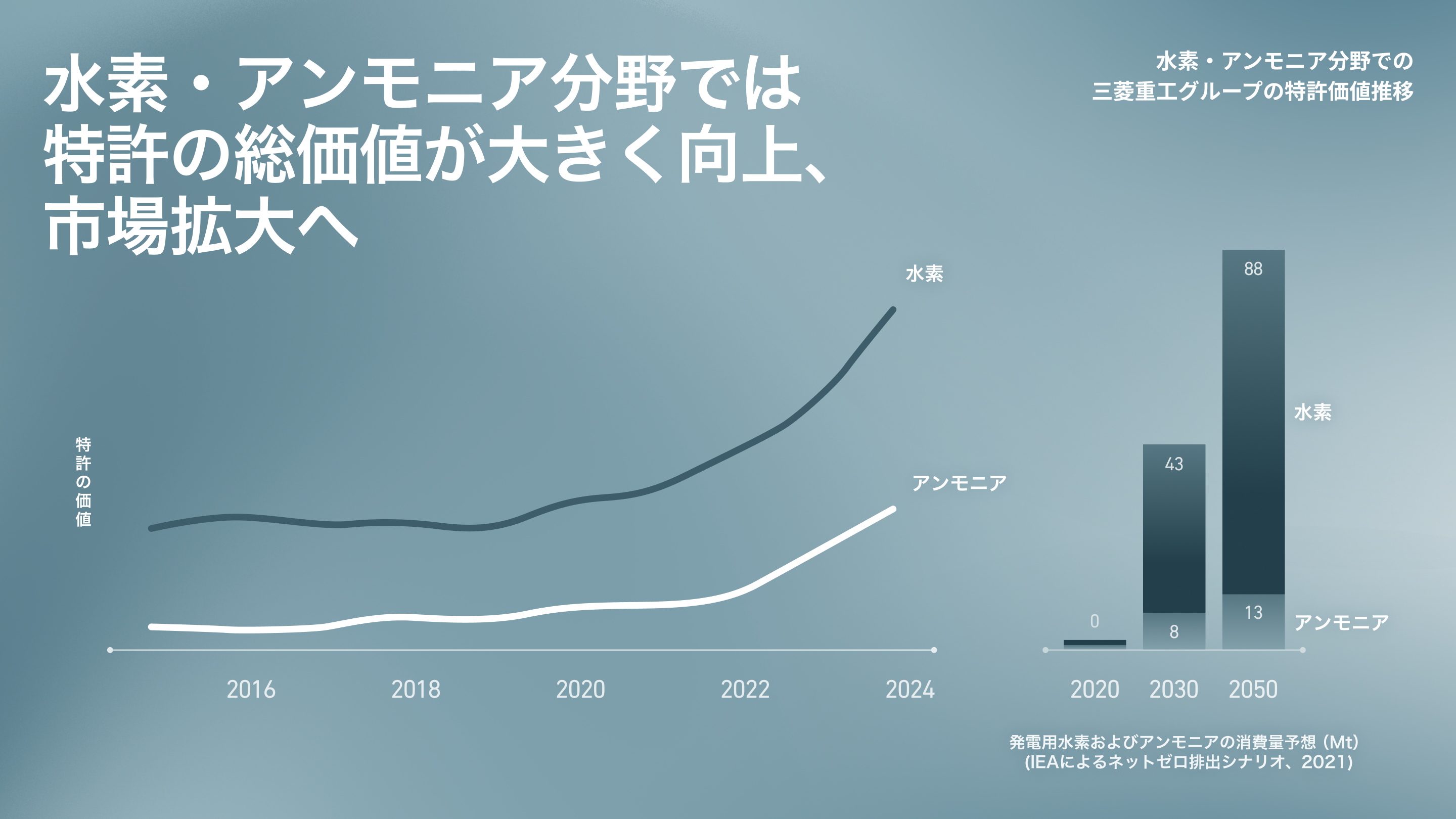 水素・アンモニア分野では特許の総価値が大きく向上、市場拡大へ