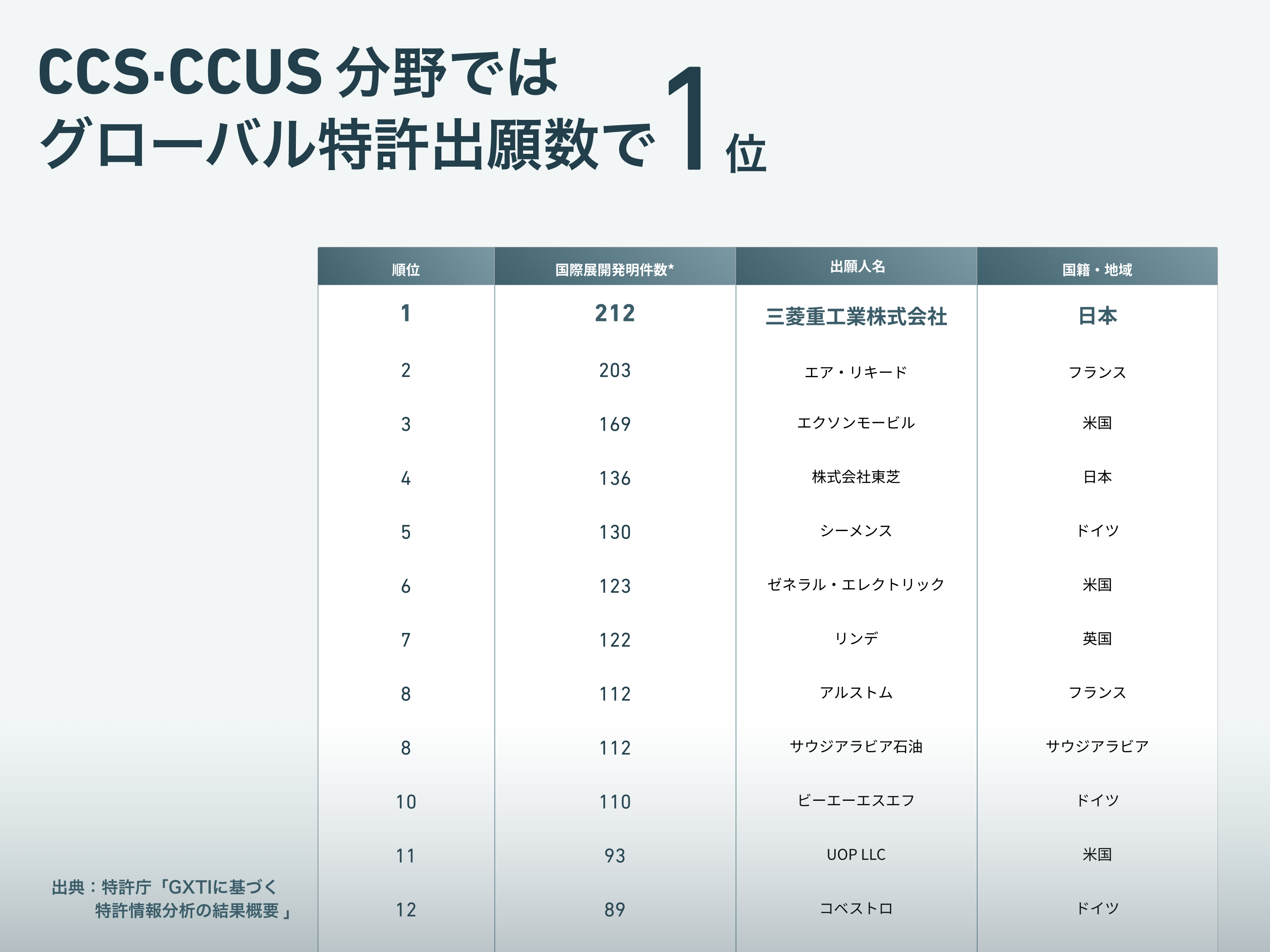 CCS・CCUS分野ではグローバル特許出願数で1位