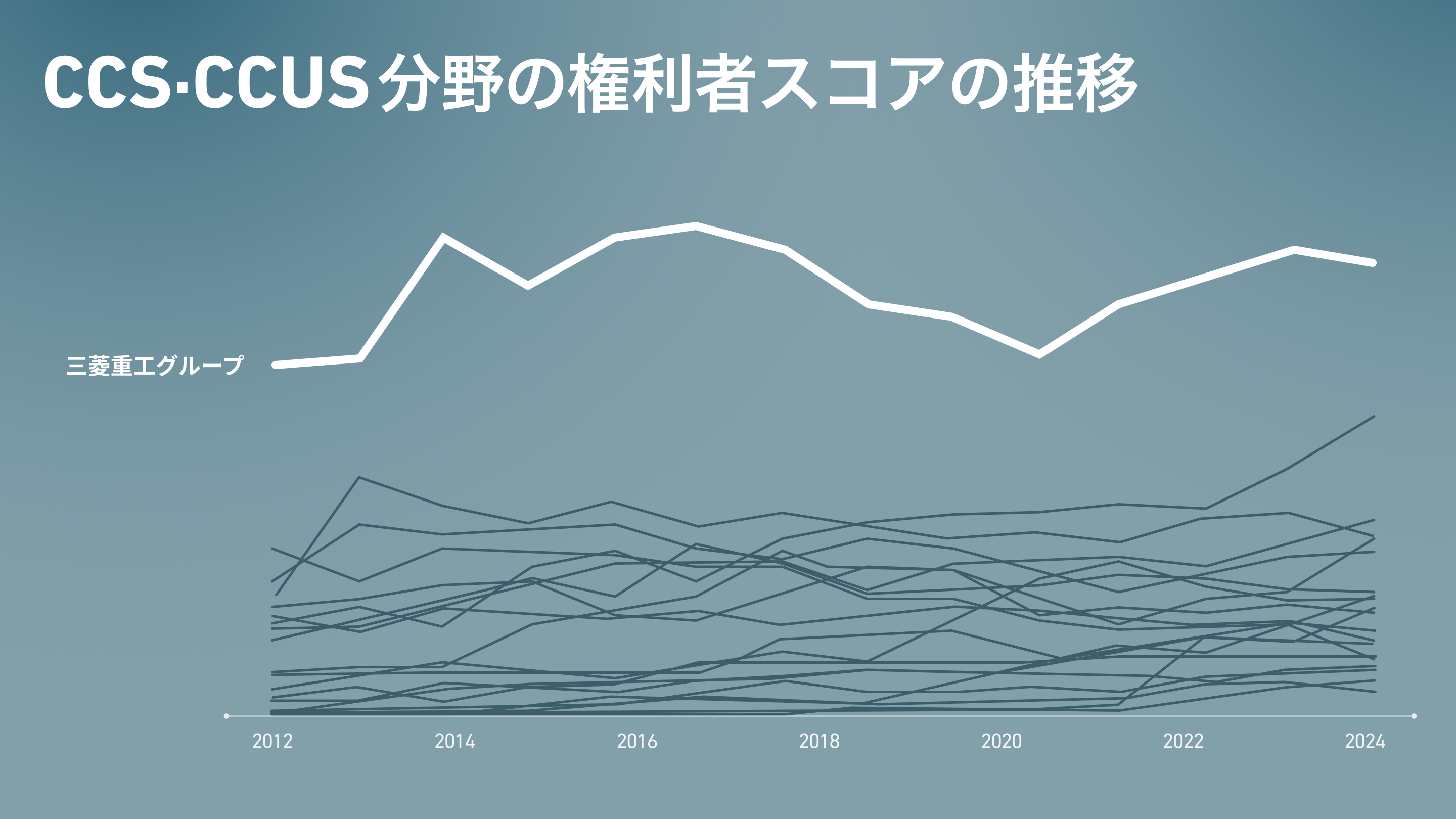 CCS・CCUS分野の権利者スコアの推移