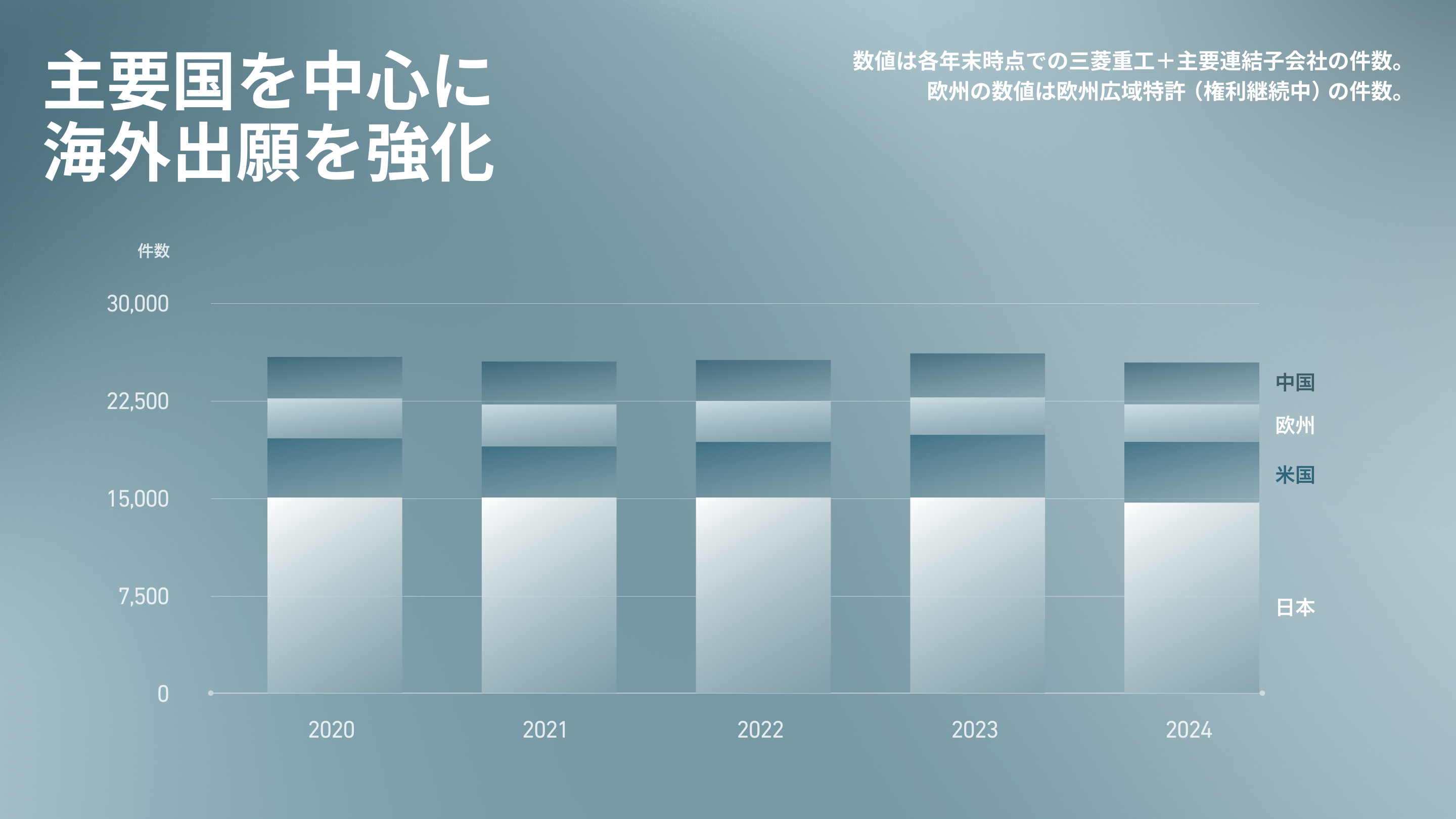 主要国を中心に海外出願を強化
