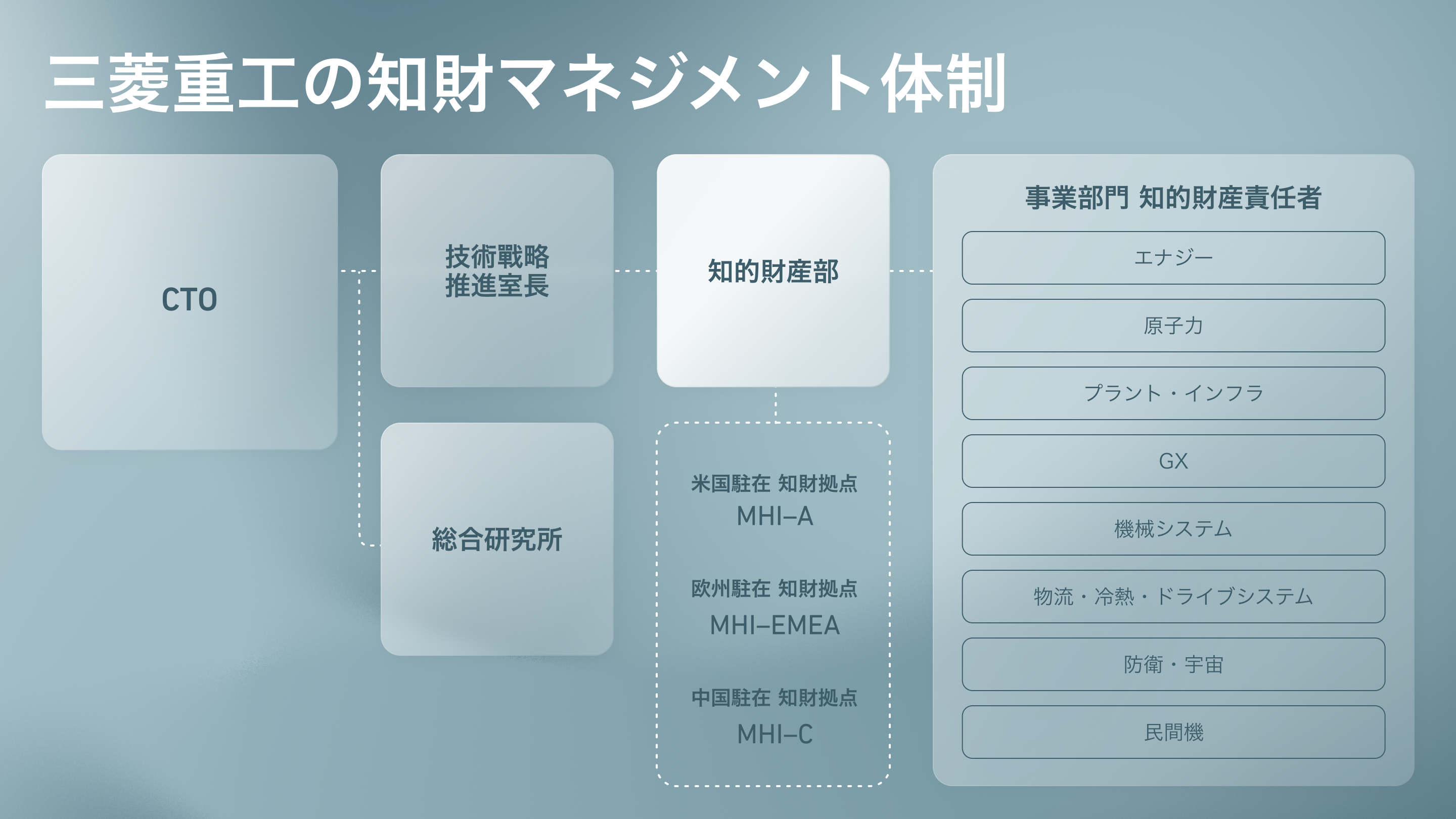 三菱重工の知財マネジネント体制