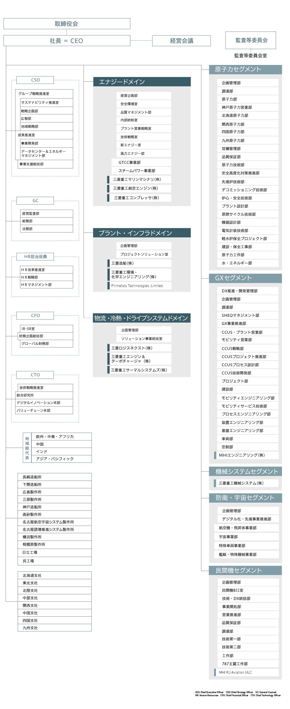 会社組織図
