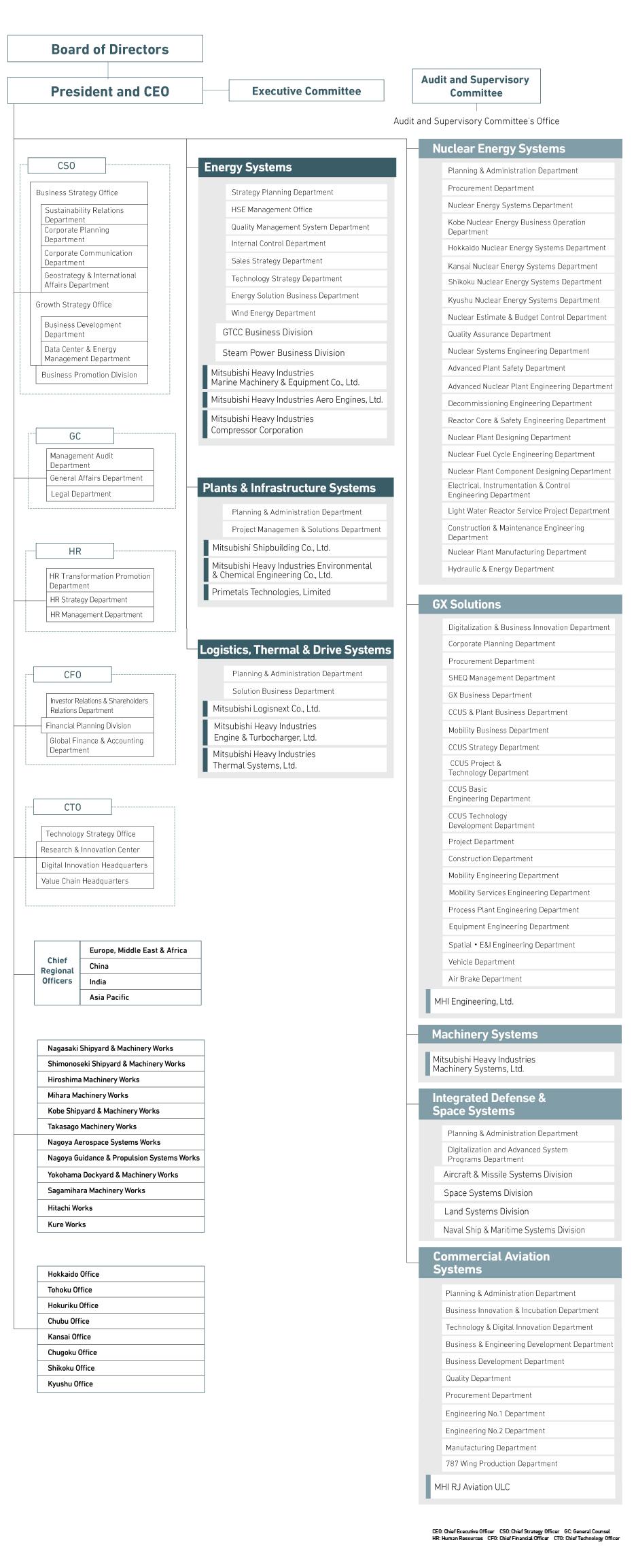 ORGANIZATION CHART