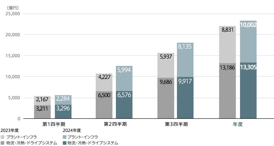 受注高(連結)