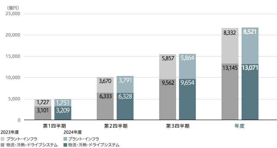 売上収益(連結)