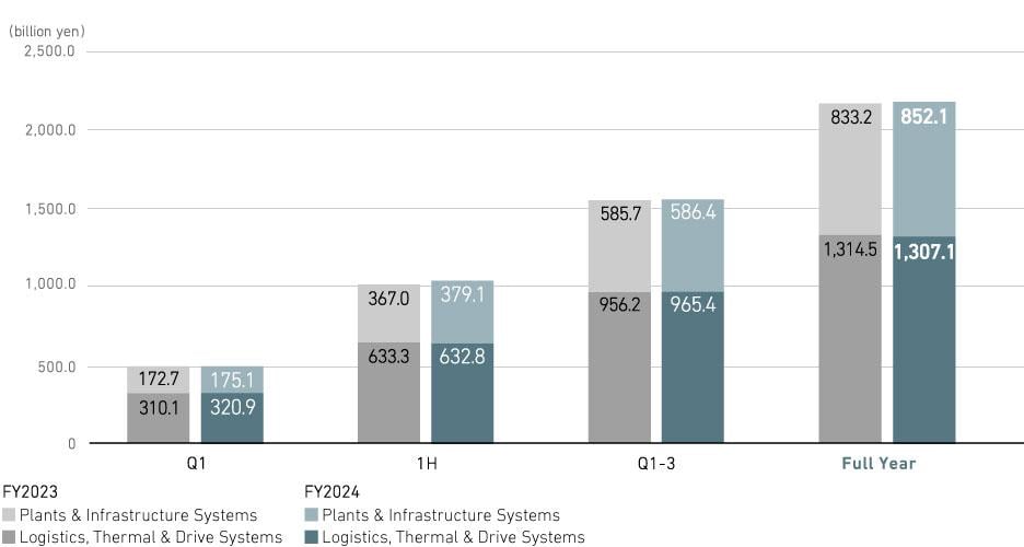 Revenue (Consolidated)