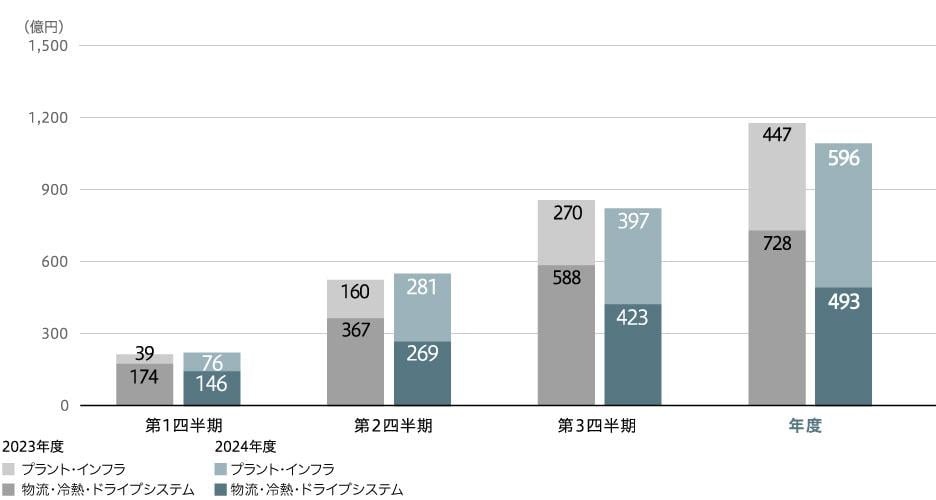 事業利益(連結)