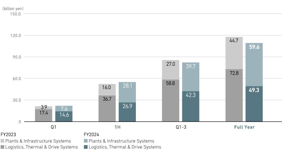 Profit from Business Activities (Consolidated)