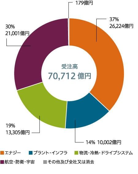 受注高(連結)
