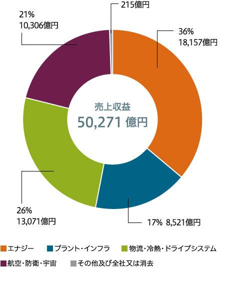 売上収益(連結)