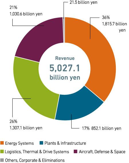 Revenue (Consolidated)