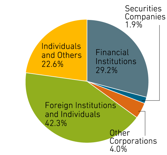 Classified by Type of Shareholder