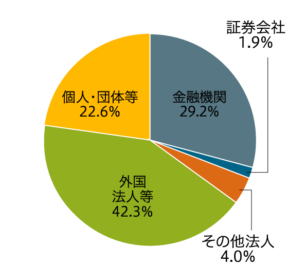 所有者別株式保有状況