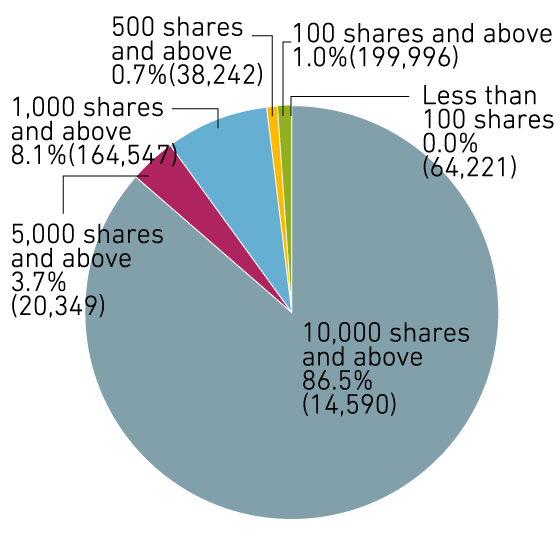 Classified by Number of Holdings