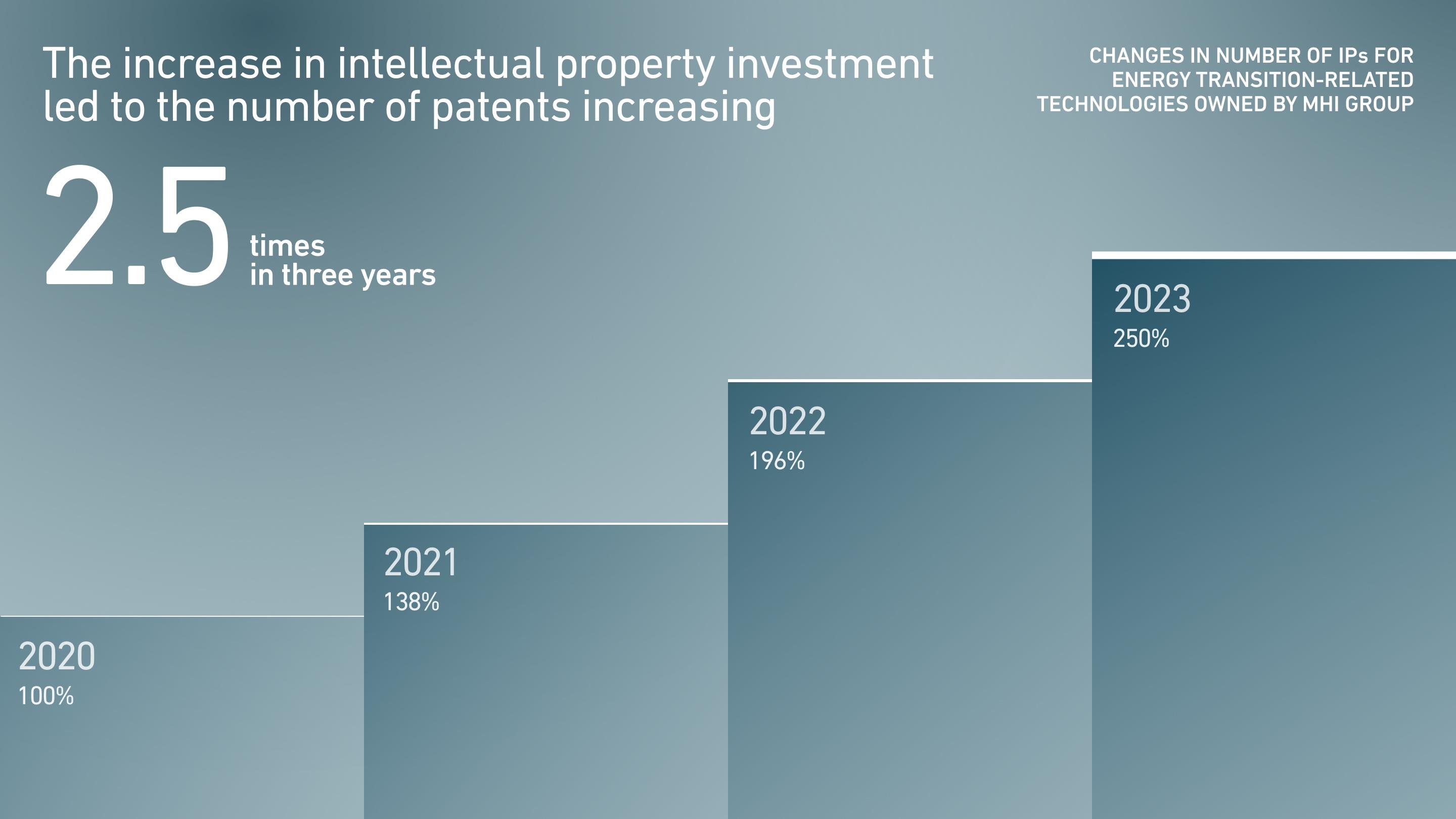 The increase in intellectual property investment led to the number of patents increasing 2.5 times in three years