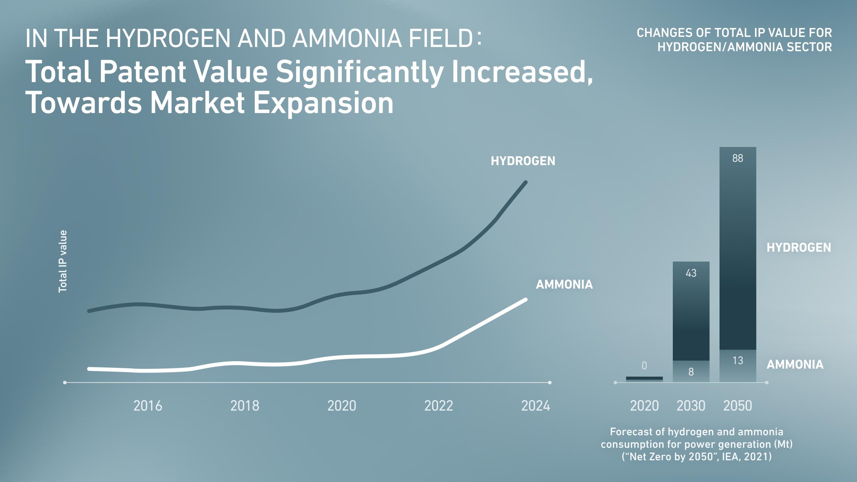 In the Hydrogen and Ammonia Field: Total Patent Value Significantly Increased, Towards Market Expansion