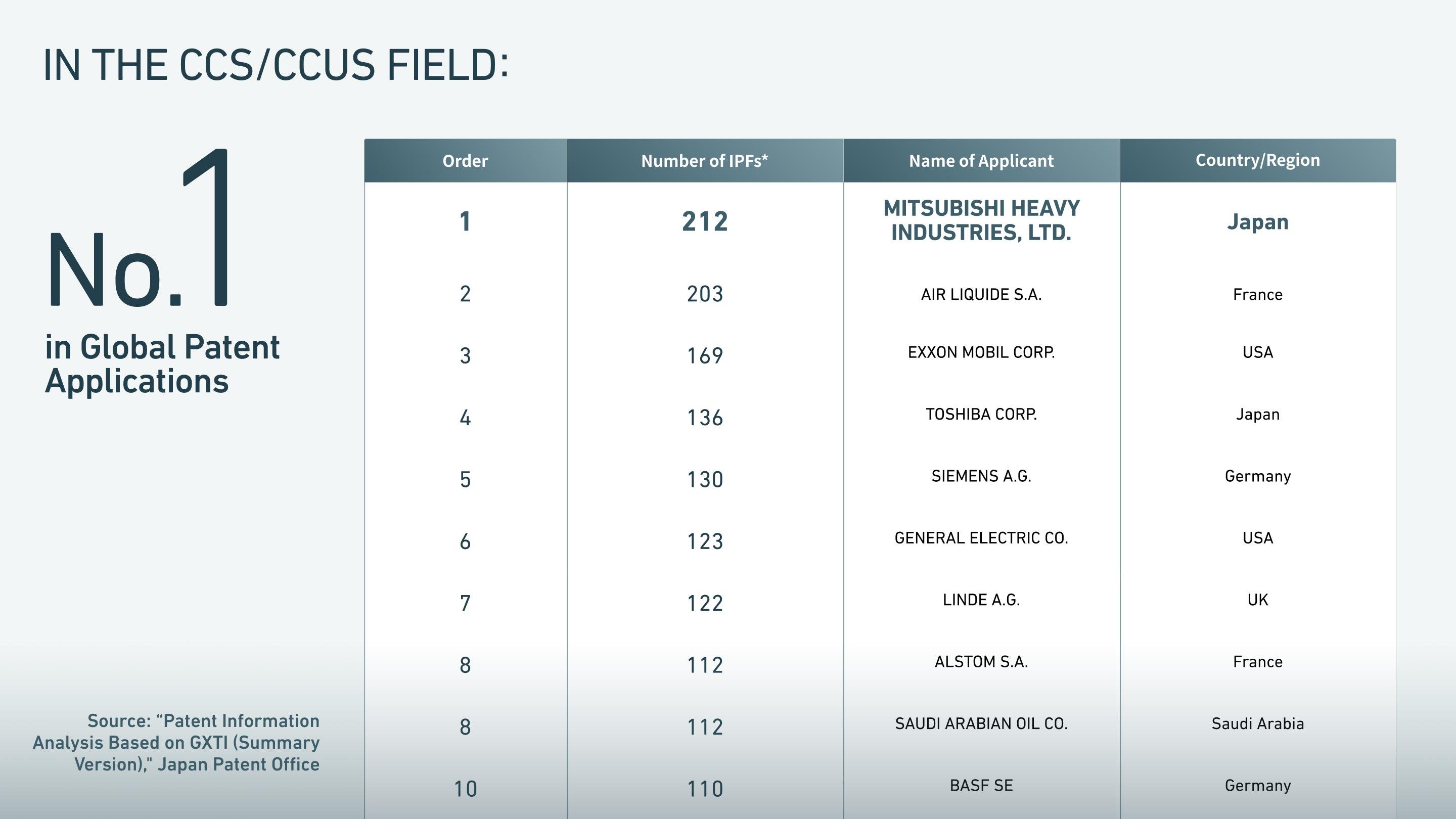 In the CCS/CCUS Field: Number One in Global Patent Applications