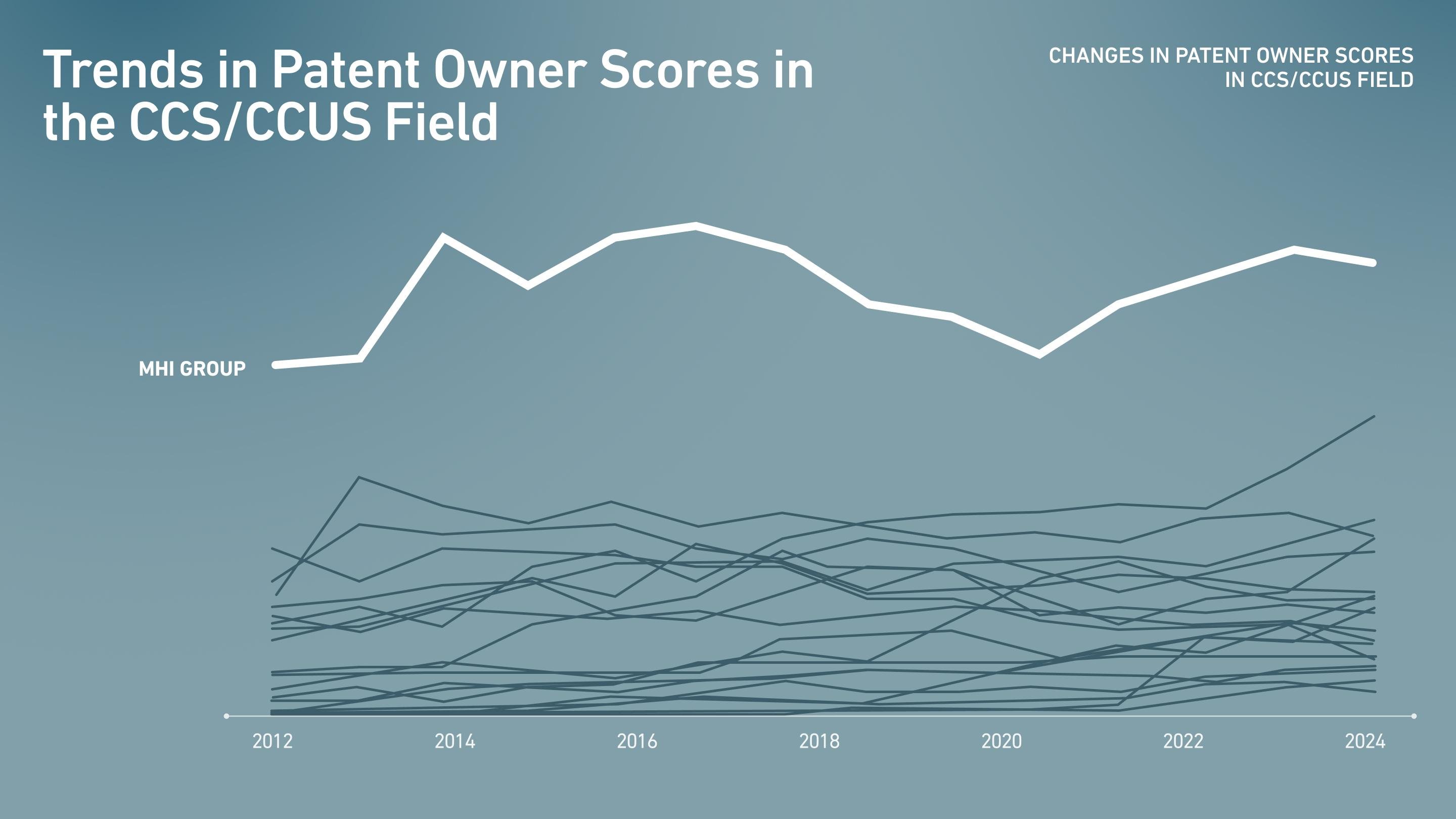 Trends in Patent Owner Scores in the CCS/CCUS Field