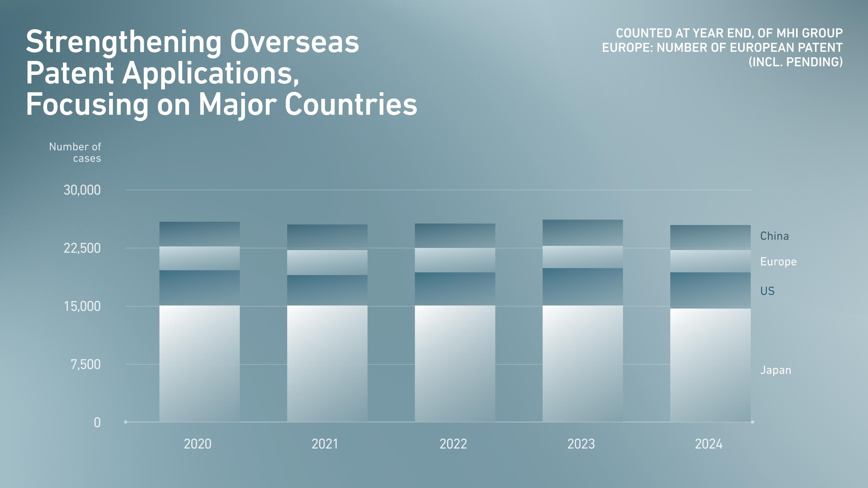 Strengthening Overseas Patent Applications, Focusing on Major Countries