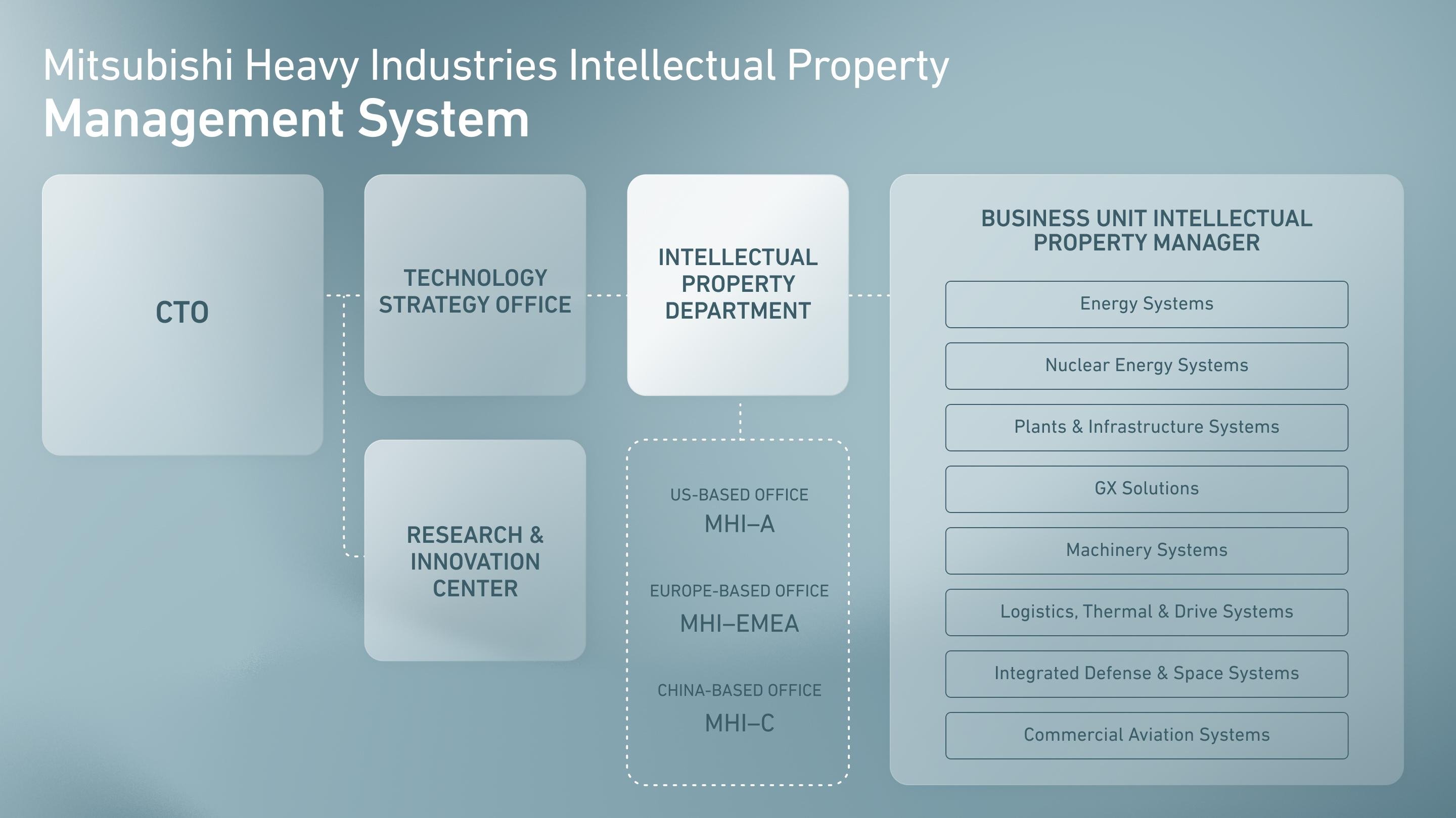 Mitsubishi Heavy Industries Intellectual Property Management Structure