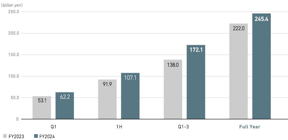 Profit (Loss) Attributable to Owners of Parent (Consolidated)