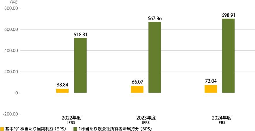 基本的1株当たり当期利益(EPS)及び 1株当たり親会社所有者帰属持分(BPS)