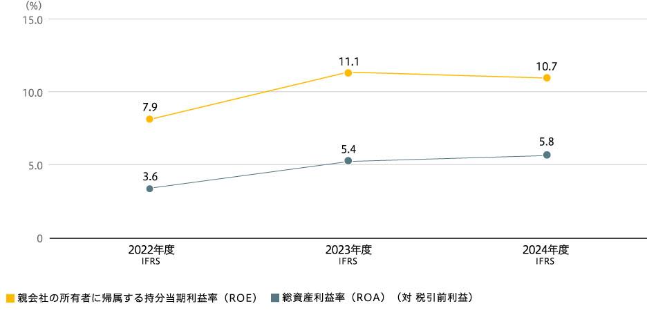 親会社の所有者に帰属する持分当期利益率(ROE)及び 総資産利益率(ROA)