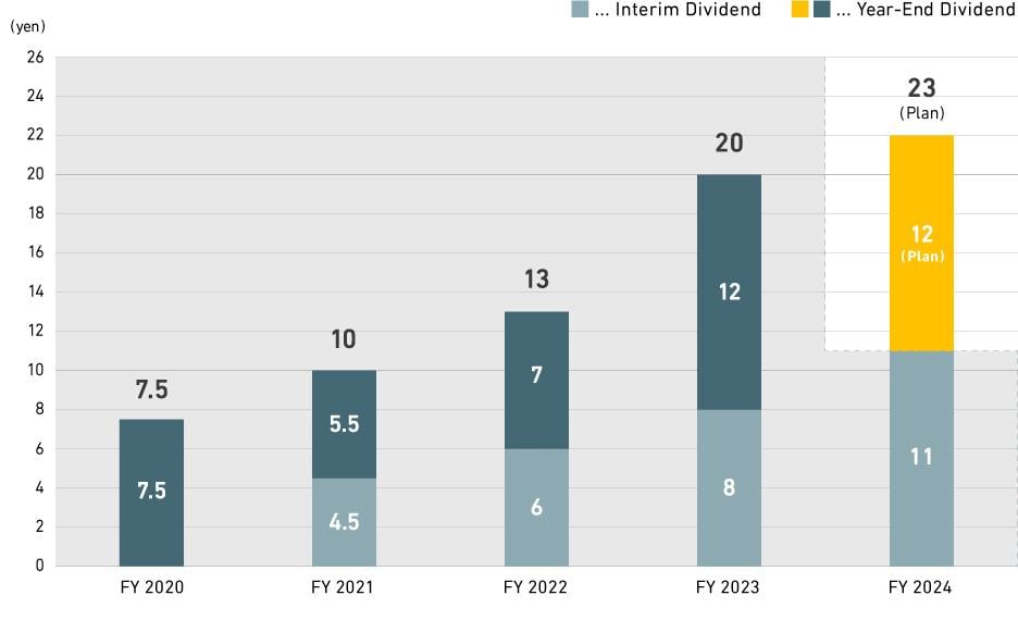 Annual Dividend per Share