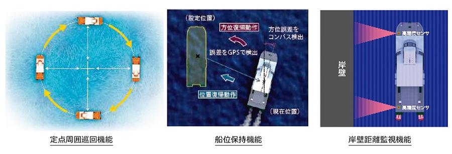 【定点周囲巡回機能】【船位保持機能】【岸壁距離監視機能】