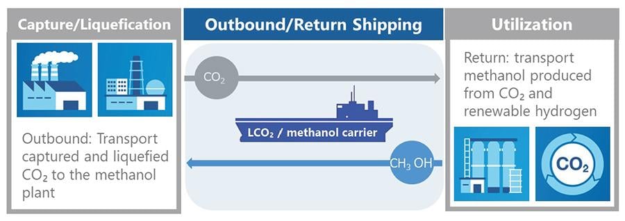 Conceptual diagram of LCO2 / methanol carrier operation