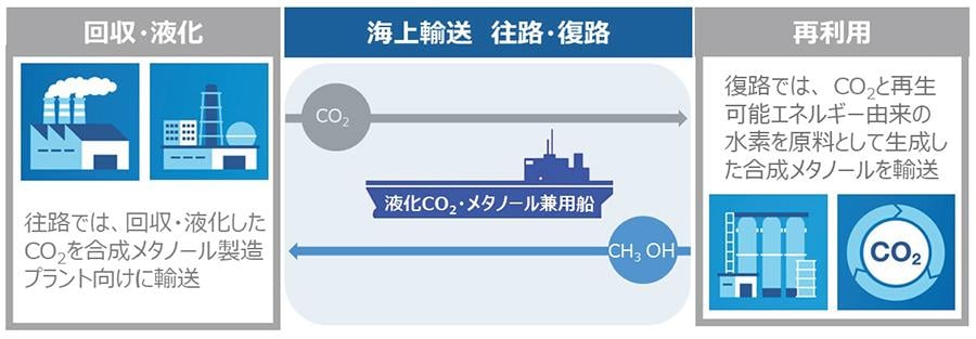 液化CO2・メタノール兼用輸送船 運航イメージ