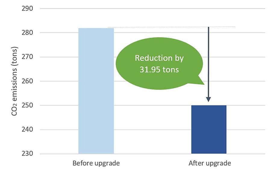 Reduction in Carbon Emissions from Adoption of C-puzzle80