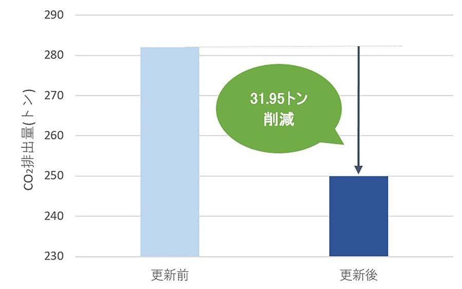 C-puzzle80導入によるCO2排出量削減効果