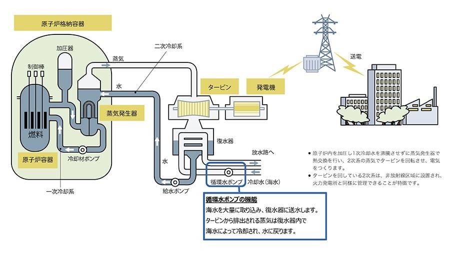 加圧水型軽水炉(PWR)発電のしくみ