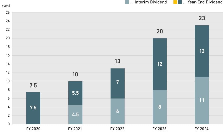 Annual Dividend per Share
